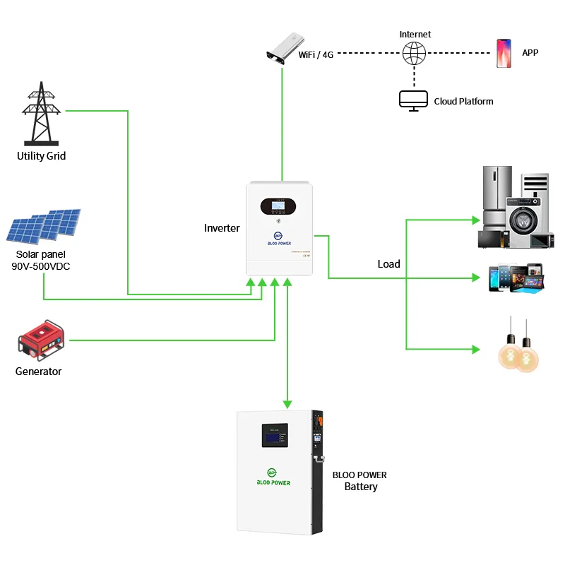 Battery with iverter solar system Battery with iverter solar system